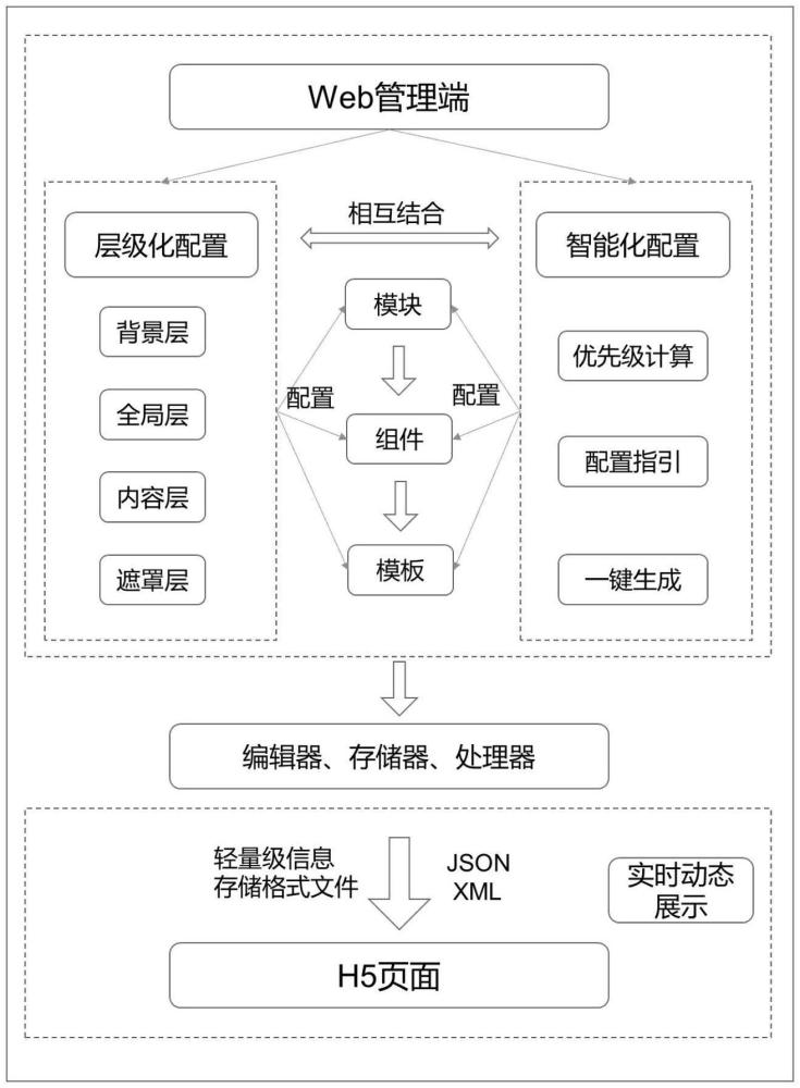 一种层级化配置H5页面的方法和装置与流程