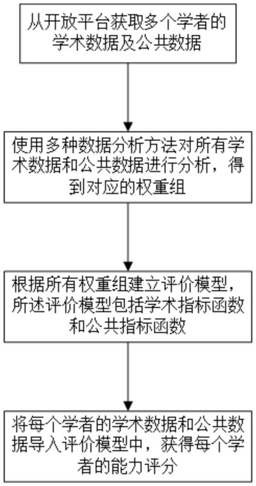 一种学者能力的综合评价方法、系统、计算机及存储介质