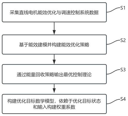 一种基于能效优化的直线电机调速控制方法及系统与流程