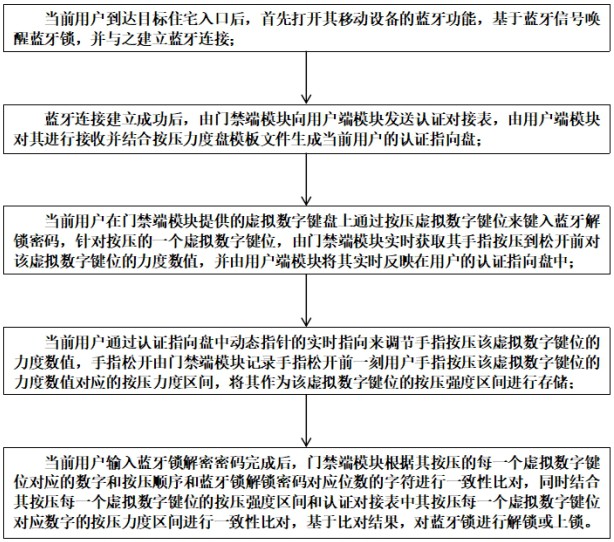 一种适合物联网的蓝牙锁以及控制方法与流程