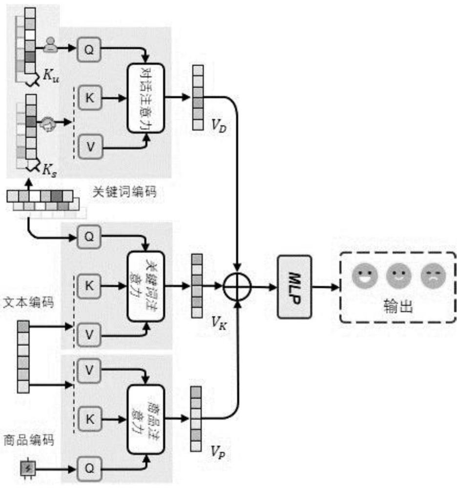 基于商品知识图谱的电商平台客服对话用户满意度预测系统和预测方法