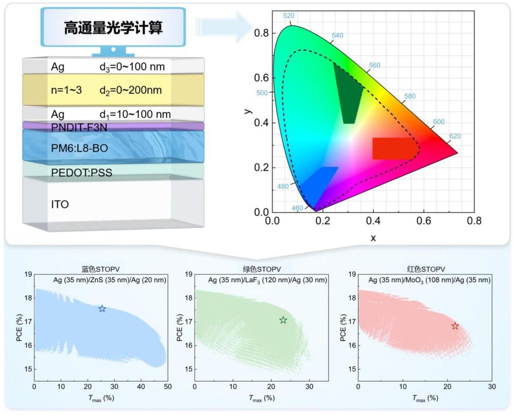 一种基于高通量光学设计的彩色半透明有机太阳能电池的制备方法