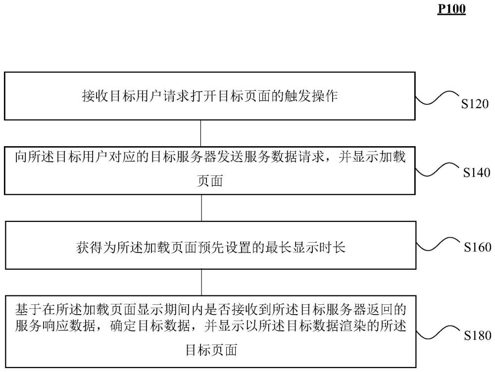 页面显示的方法和系统与流程