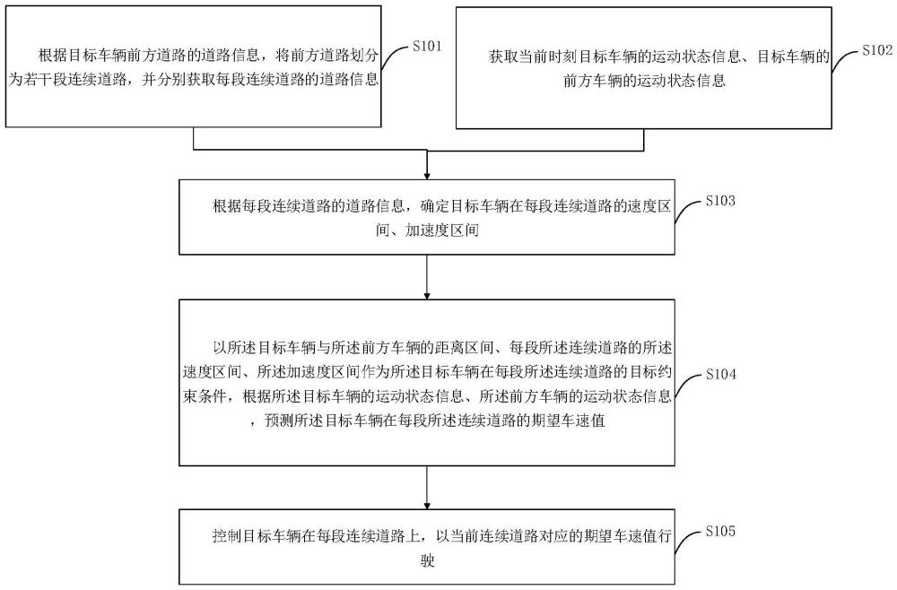 预见性车速控制方法、装置、设备及存储介质与流程