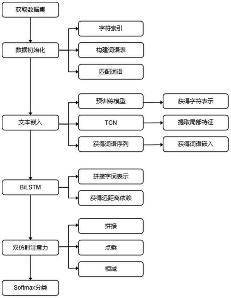 基于双仿射注意力的中文电子病历命名实体识别方法