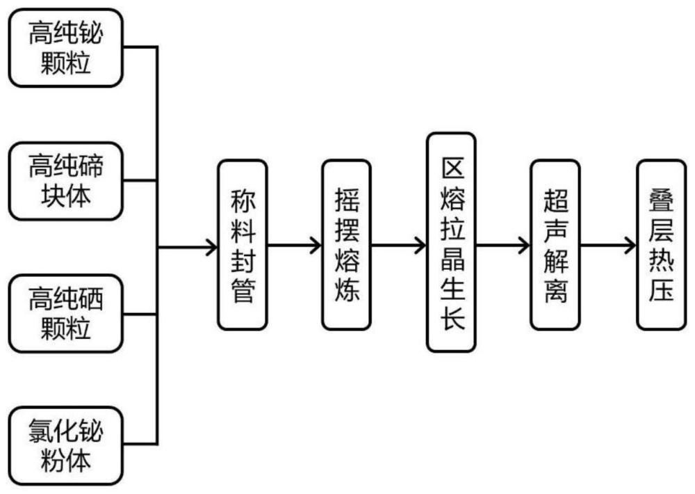 一种高取向碲化铋烧结块体热电材料及其制备方法