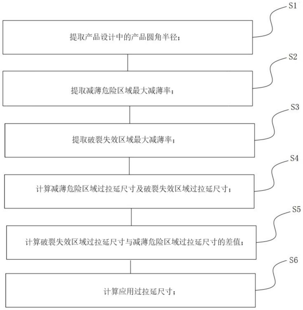 一种车身冲压件过拉延尺寸计算方法与流程