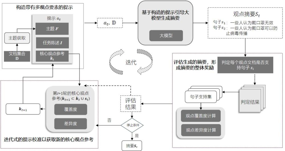 基于大模型的无监督多样性观点摘要生成方法与装置