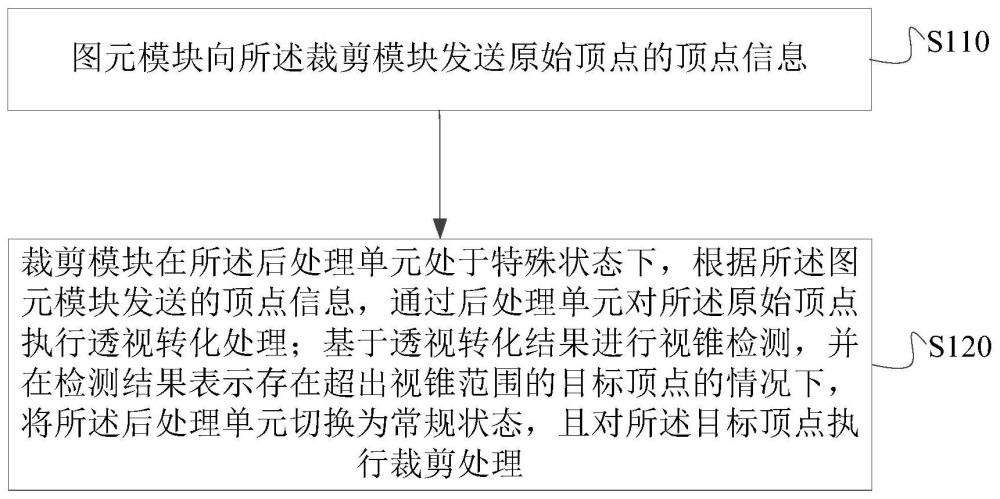 图元裁剪系统、方法、图形处理器、电子组件及电子设备与流程