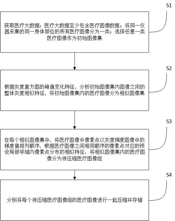 一种医疗大数据综合管理方法与流程