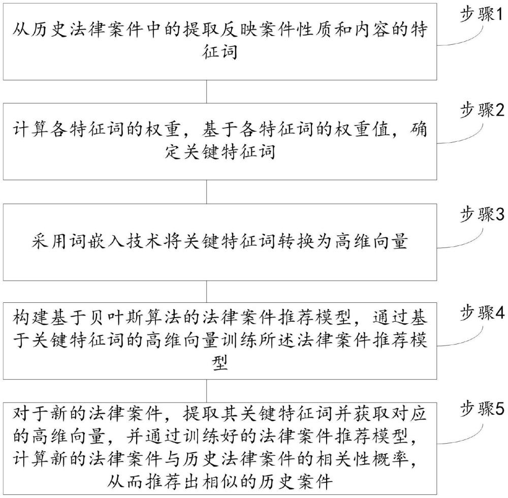 一种基于贝叶斯算法的法律案件推荐方法及存储介质与流程