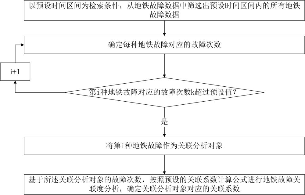 基于历史故障数据的地铁设备故障关联分析方法及系统与流程