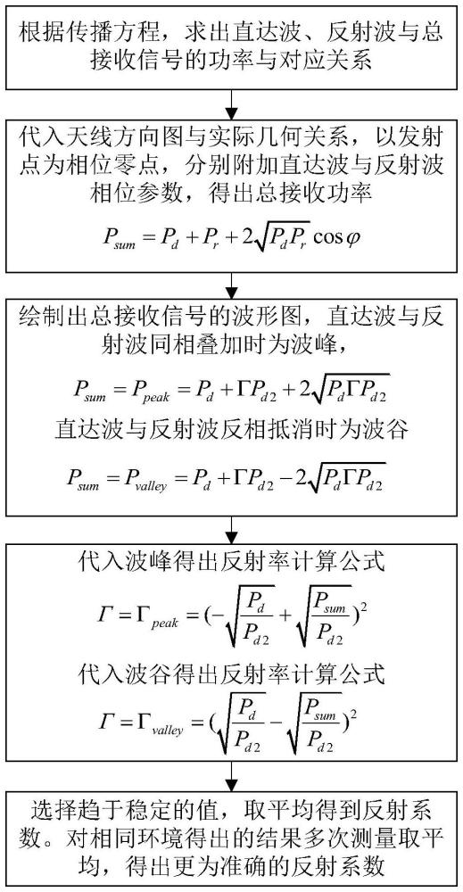 一种基于二径模型的大入射角反射率远场测量方法