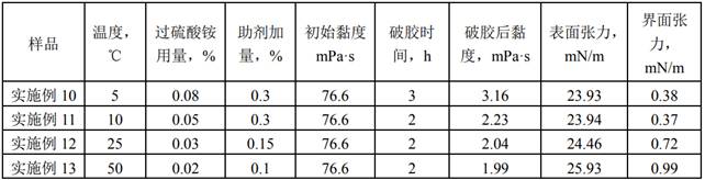 还原性阳离子表面活性剂、其制备方法及低温地层压裂用助剂与流程