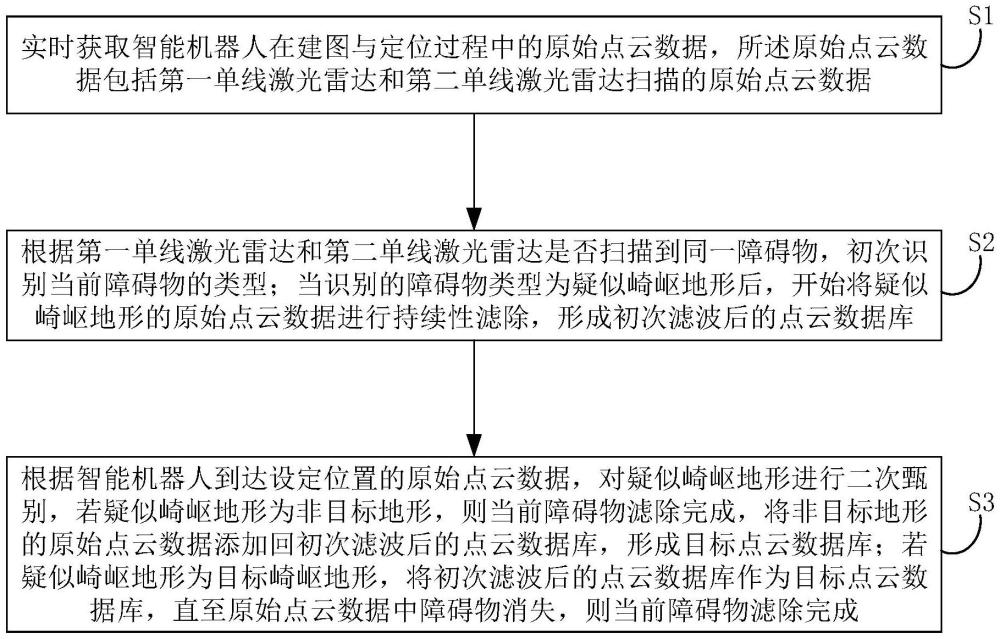 智能机器人建图与定位中崎岖地形的点云滤除方法、系统、设备和介质