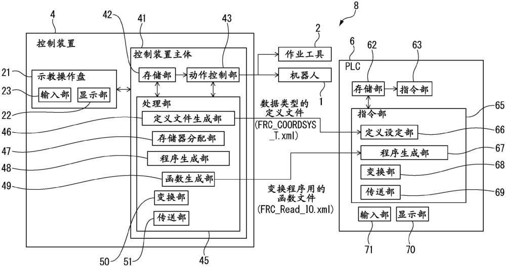 与可编程逻辑控制器进行通信的机器人的控制装置的制作方法