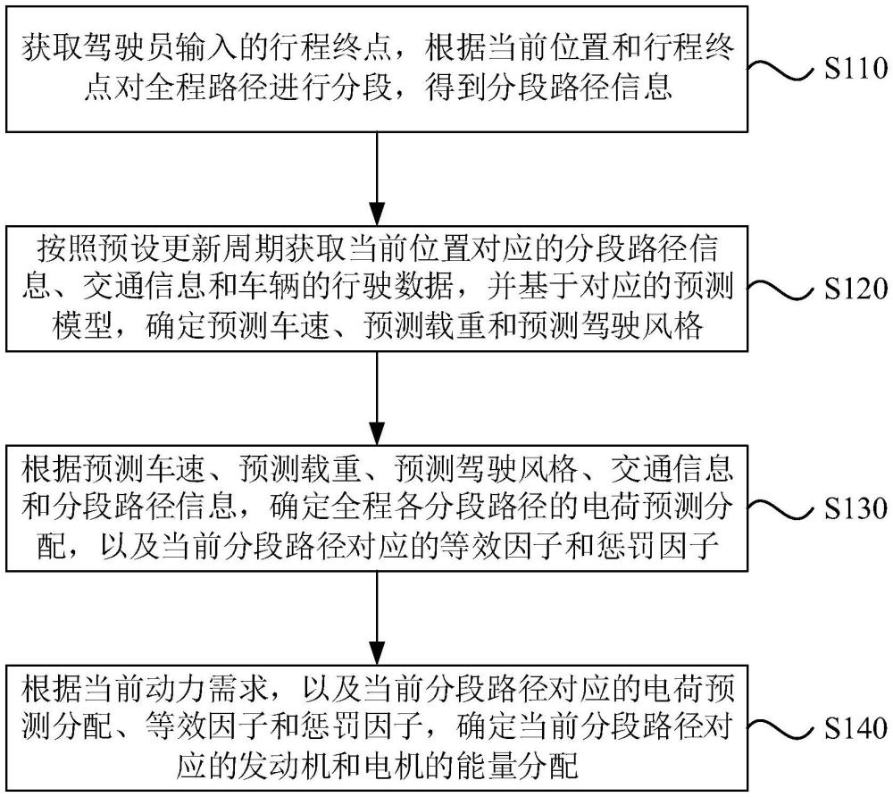 混合动力车辆能量分配方法、装置、电子设备和存储介质与流程