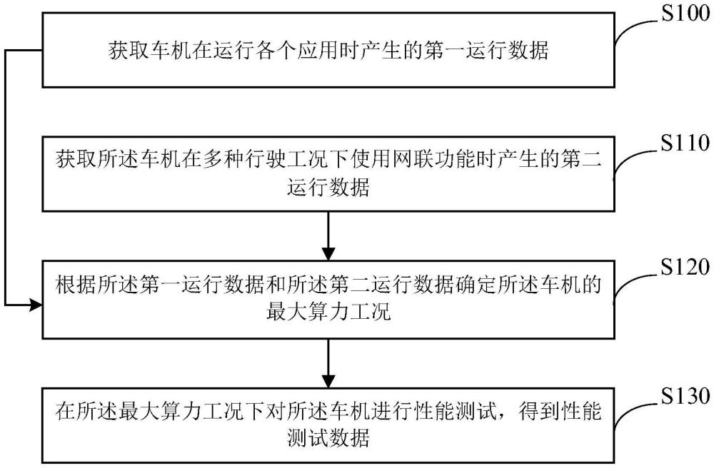 车机性能测试方法、装置、电子设备、车辆及存储介质与流程