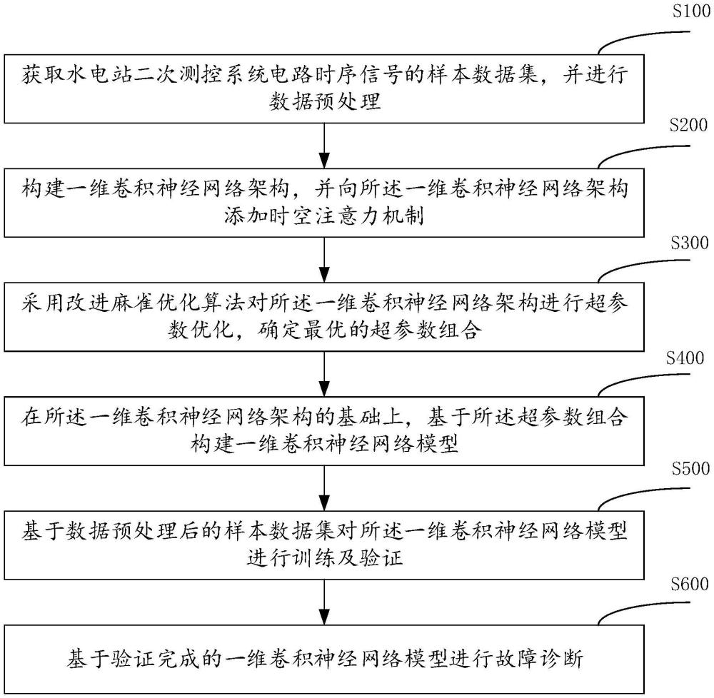 一种水电站二次测控系统电路故障诊断方法及相关设备与流程