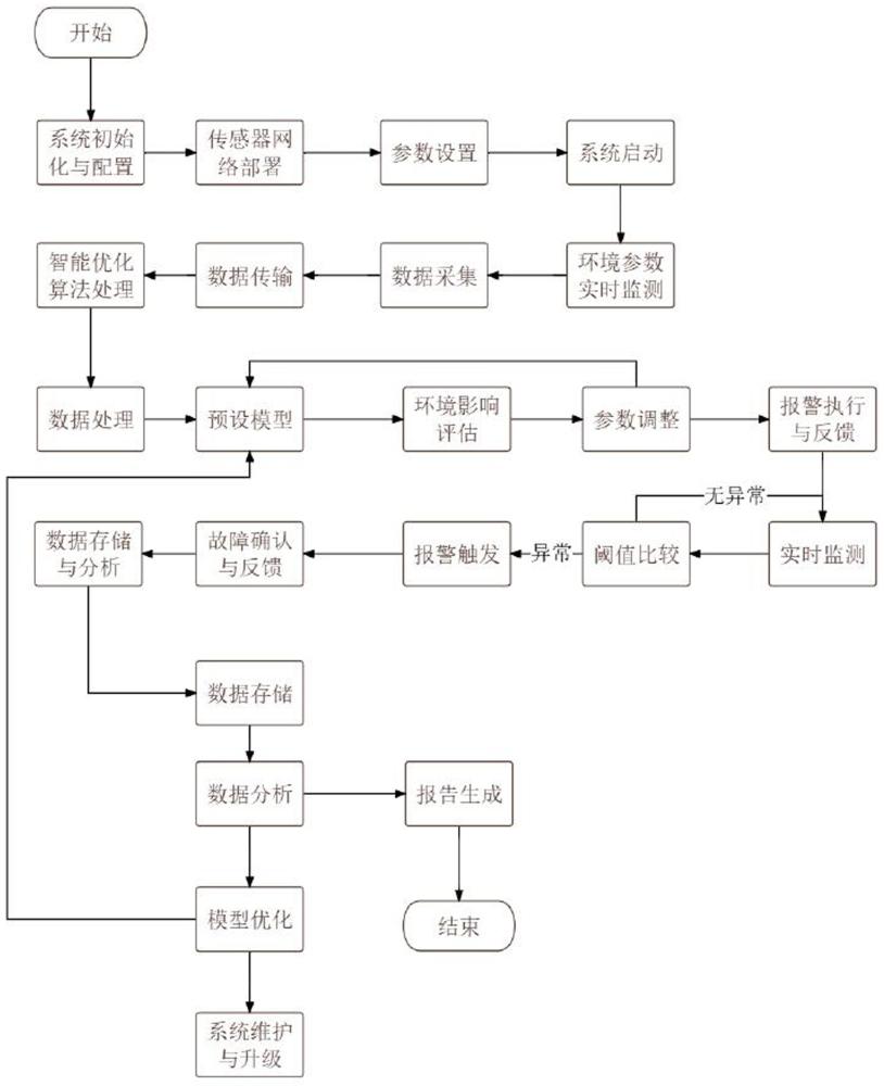 一种设备故障报警系统的制作方法