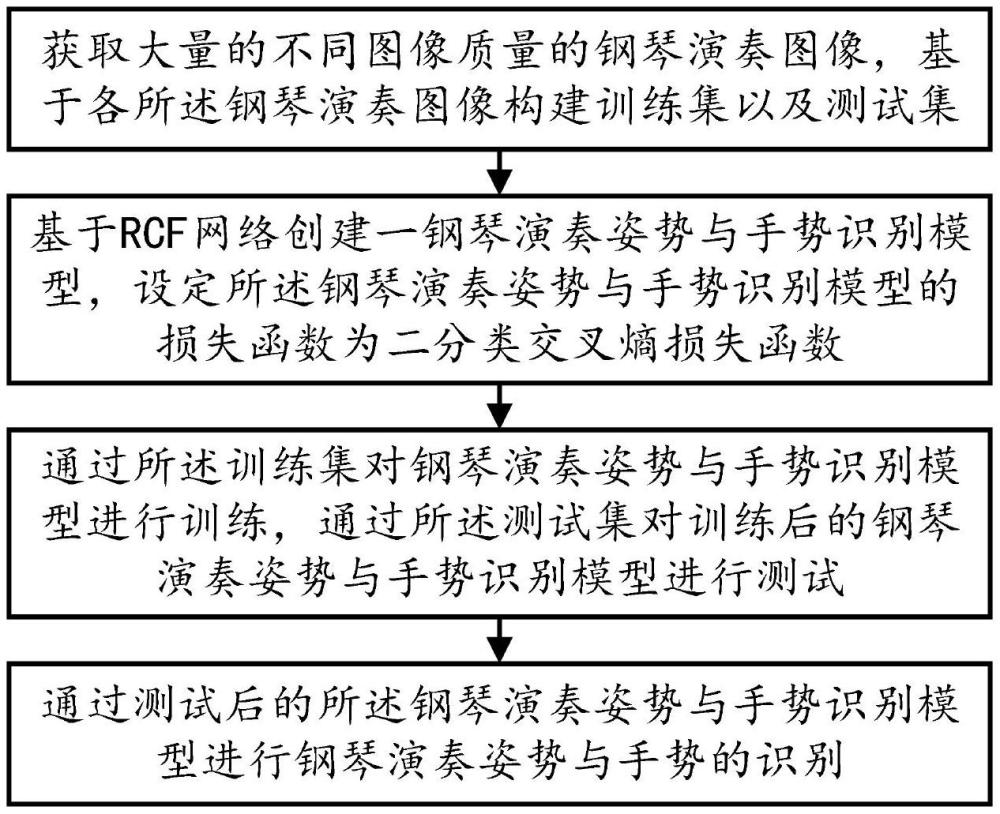 一种基于RCF网络的钢琴演奏姿势与手势识别方法及系统