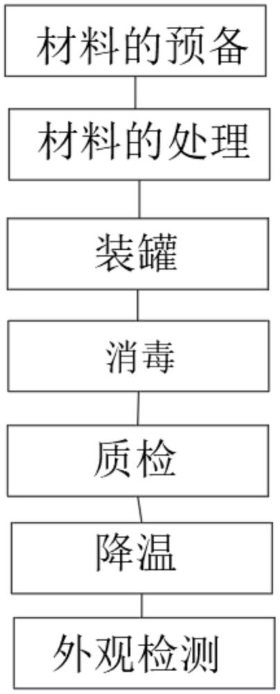 一种珍珠马蹄即食罐头的制备方法与流程