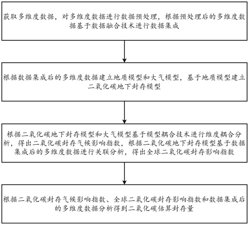 一种基于数据融合的二氧化碳封存量估算方法及系统与流程