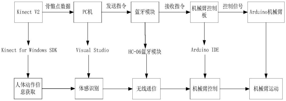 一种基于深度相机的机械臂控制系统及其实现方法