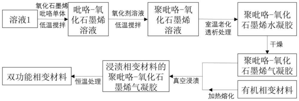 一种兼具热管理和电磁波吸收双功能的无金属复合相变材料及其制备方法