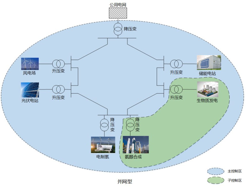 一种风光储氢氨醇园区有功平衡控制方法及系统与流程