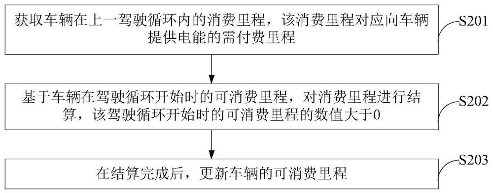 基于里程的结算方法、系统、设备、存储介质及程序产品与流程