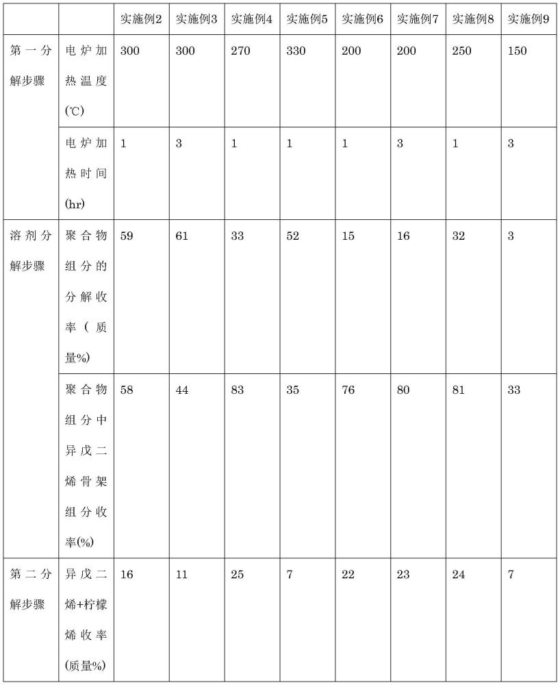 交联橡胶的分解方法与流程