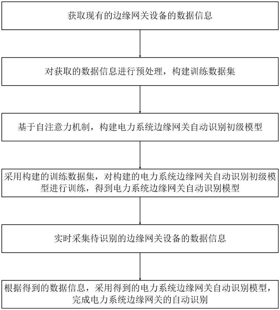 电力系统边缘网关的自动识别方法、系统及部署方法与流程