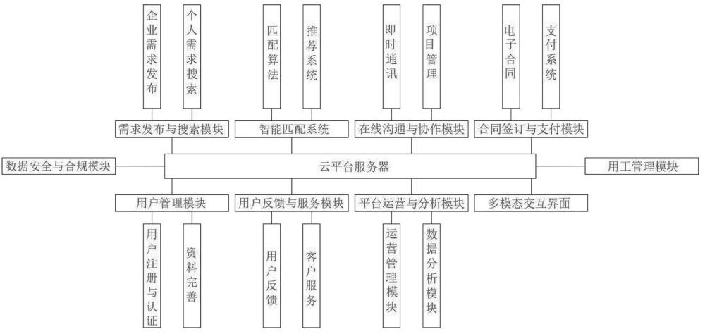 一种灵活用工服务平台