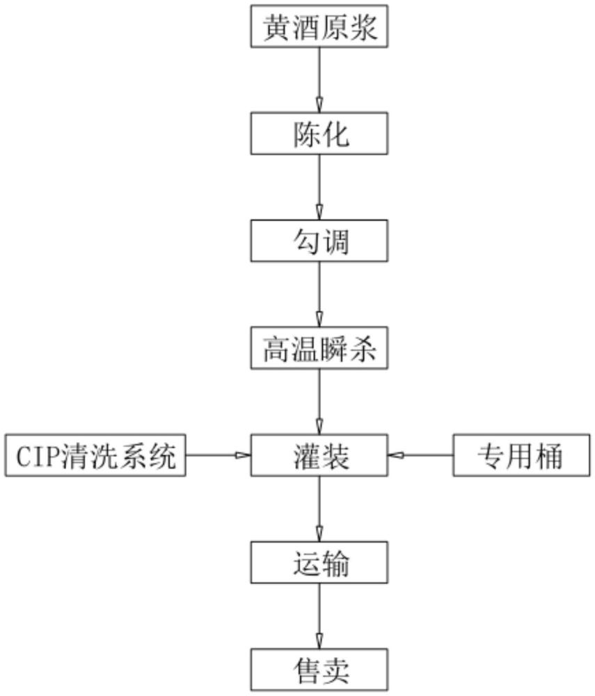 一种生鲜黄酒及其生产运输系统的制作方法