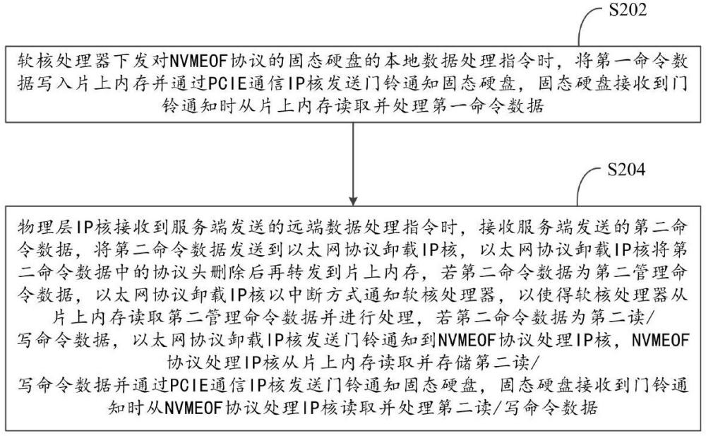 多路径数据存取方法及加速卡、存储系统、可读存储介质与流程