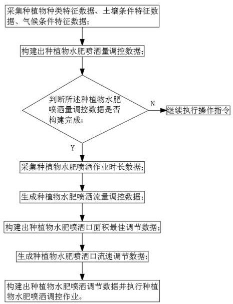 一种基于大数据的水肥喷洒智能调控系统及方法与流程