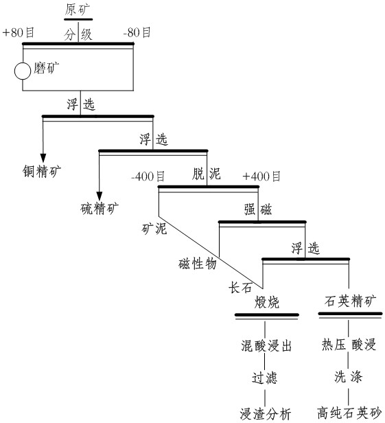 一种低品位斑岩型铜矿分离提取镓和综合回收石英的方法与流程