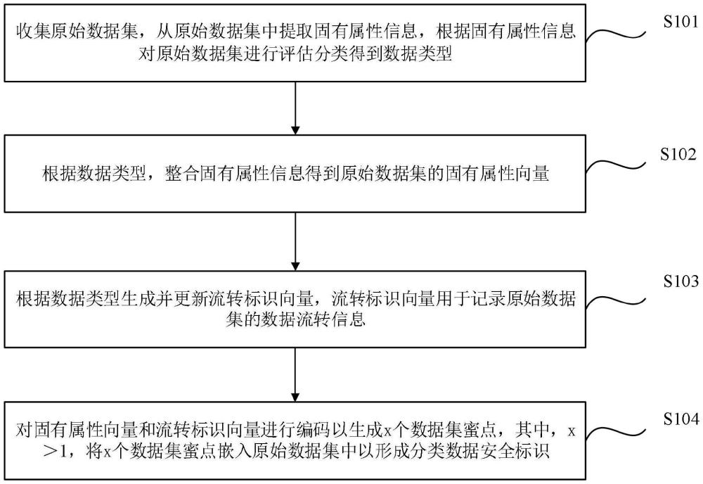 分类数据安全标识的生成方法、装置、介质及电子设备