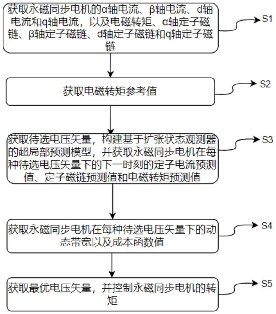 一种航空机电作动器用永磁同步电机的转矩控制方法