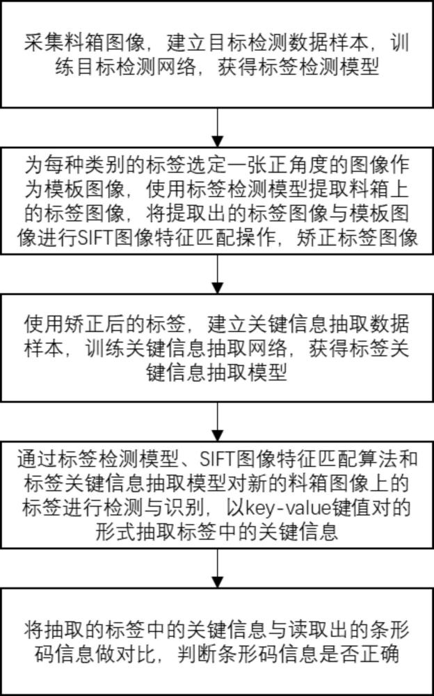 一种基于深度学习的料箱标签关键信息比对方法