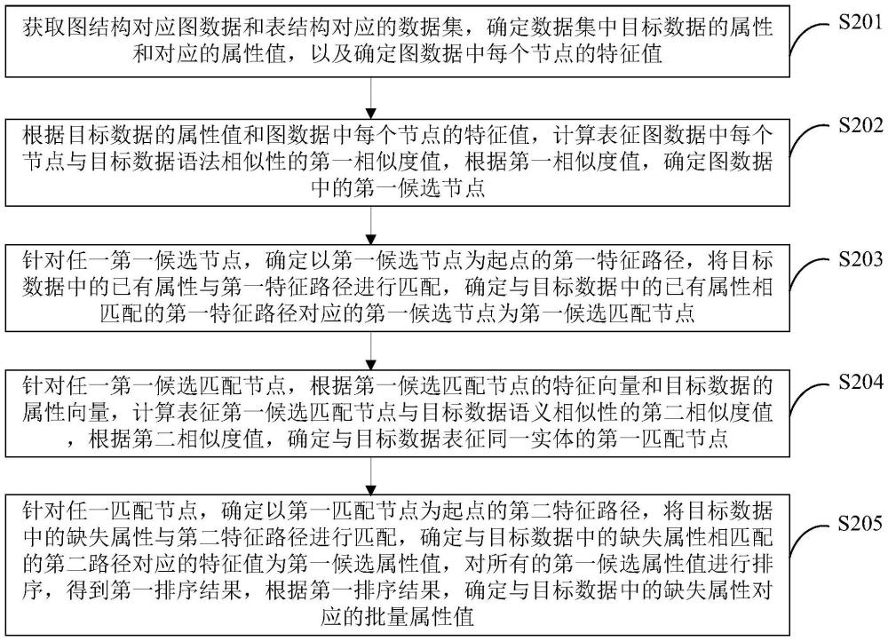 跨数据结构的属性值提取方法、装置、设备及介质与流程