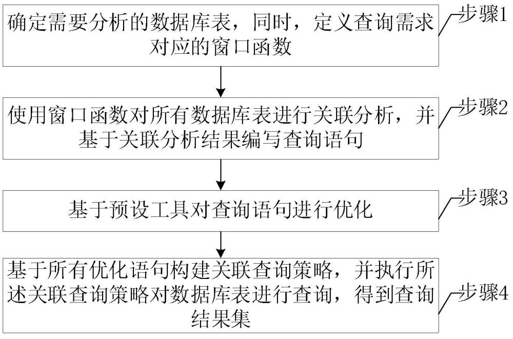 一种基于关联查询策略的数据库高效查询方法与流程