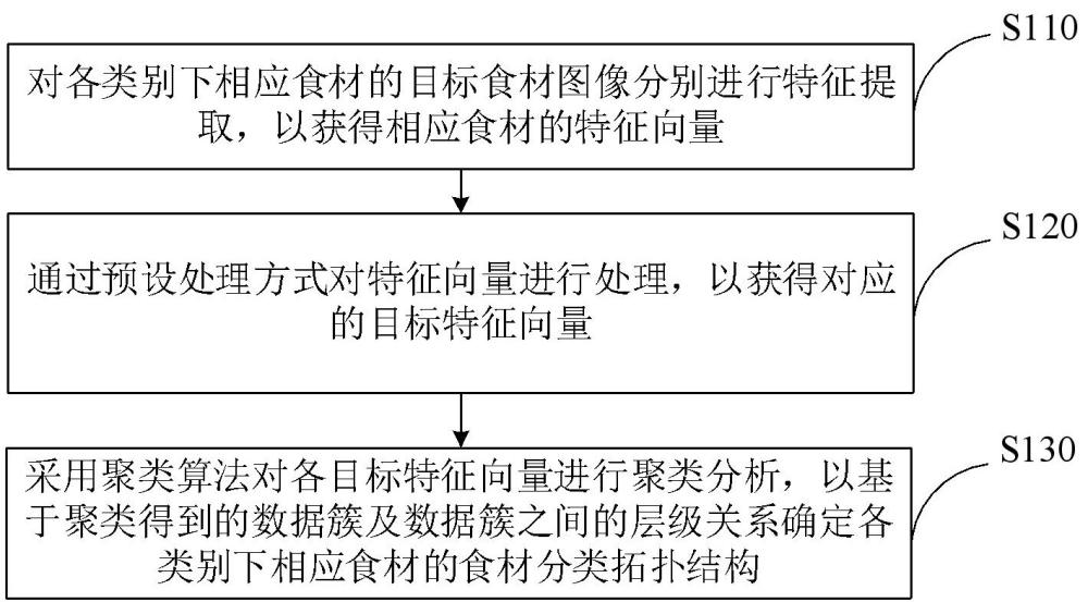 食材分类拓扑结构的确定方法、装置、设备和介质与流程