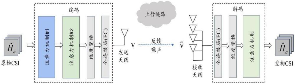 一种基于多注意力机制的大规模MIMO的CSI反馈方法