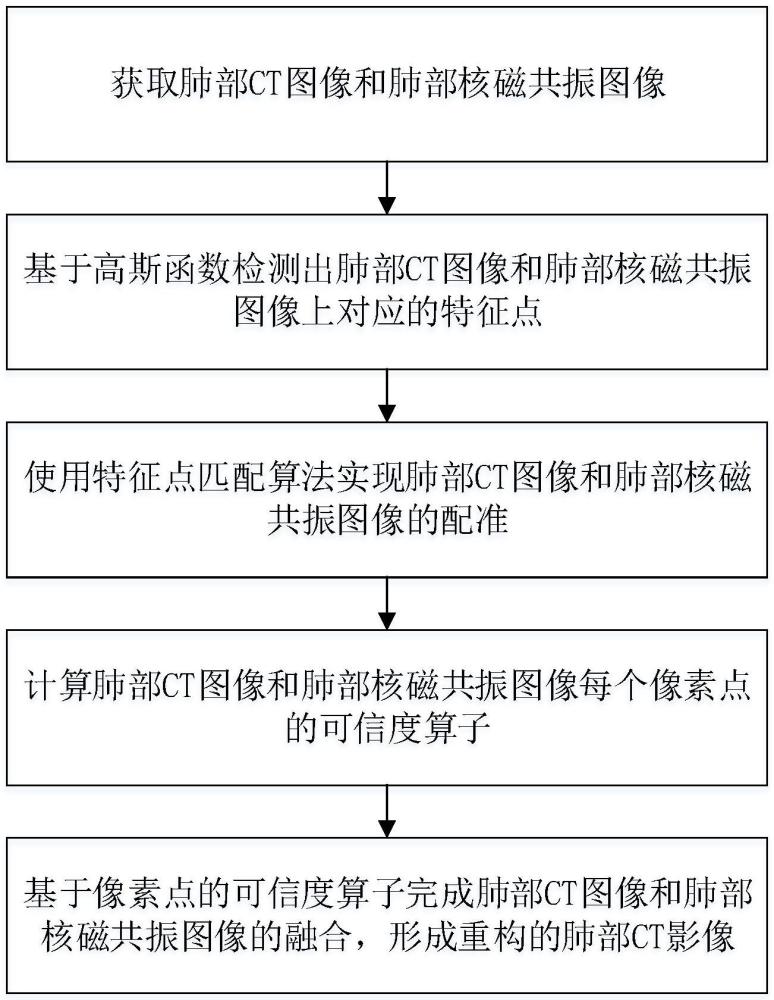 一种用于感染内科肺部CT影像的重构方法与系统与流程