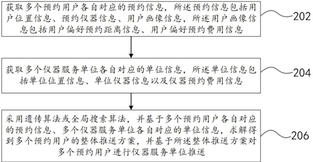 融合用户画像的仪器服务单位精准推送方法及系统、设备与流程