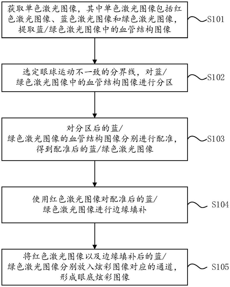 基于多波长激光扫描系统的眼底炫彩成像方法及系统与流程