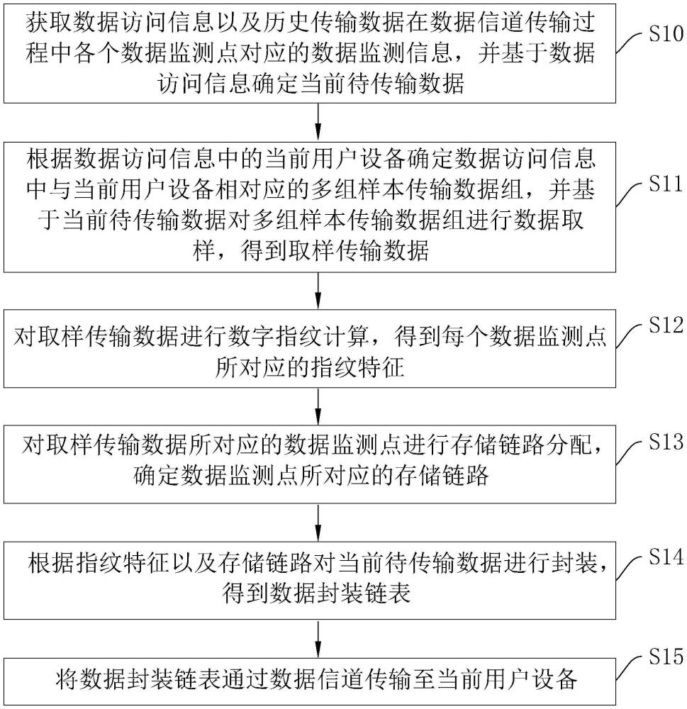 一种数据安全传输方法、系统、终端设备及存储介质与流程