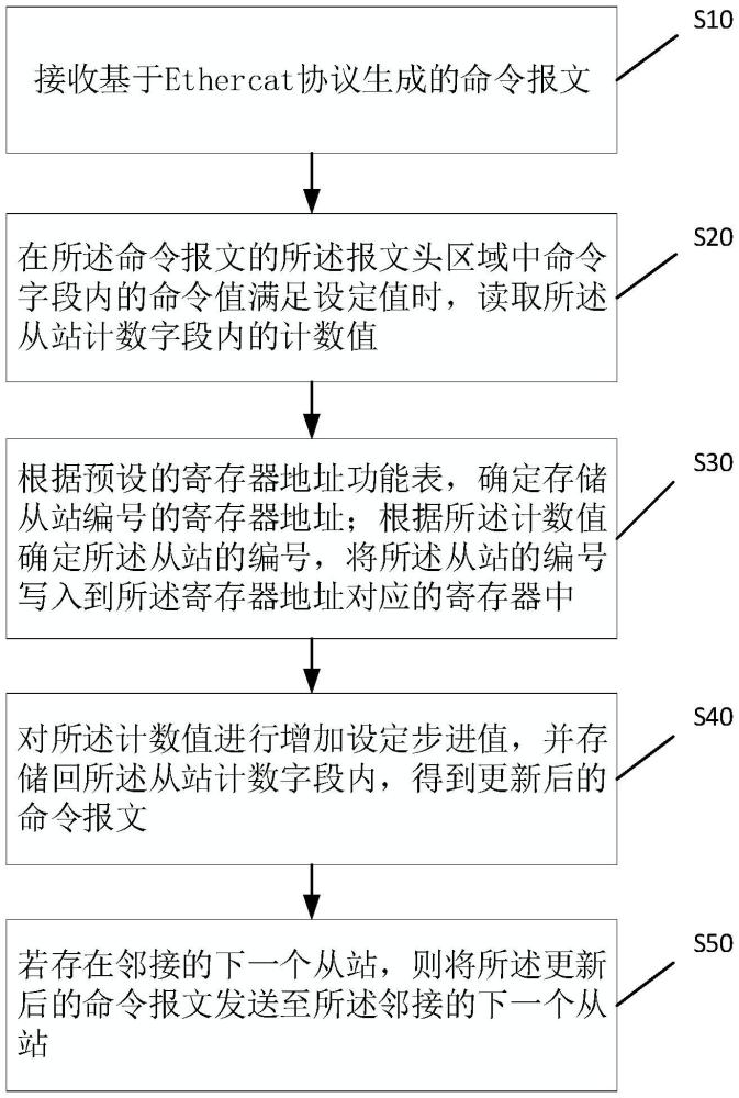 从站设备信息处理方法、装置、终端设备及工业网络系统与流程